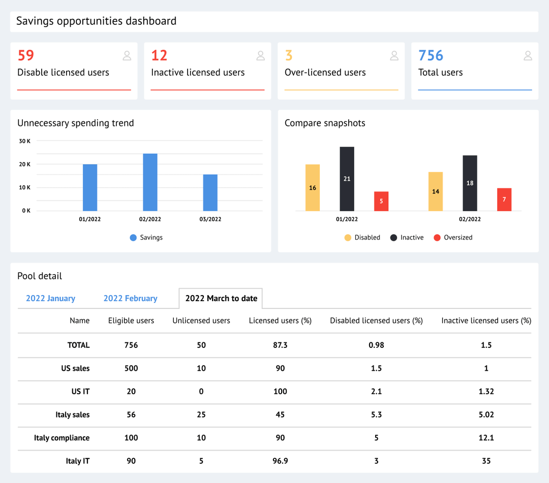 Office 365 License Management CoreView